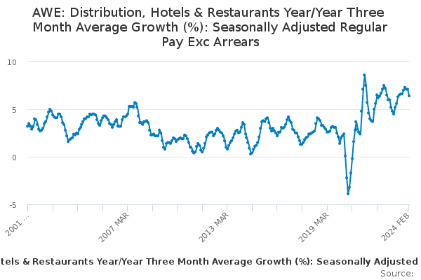 AWE: Distribution, Hotels & Restaurants Year/Year Three Month Average Growth (%): Seasonally Adjusted Regular Pay Exc Arrears