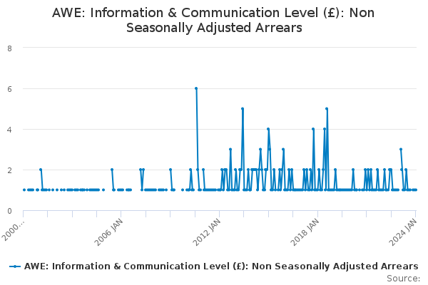AWE: Information & Communication Level (£): Non Seasonally Adjusted ...