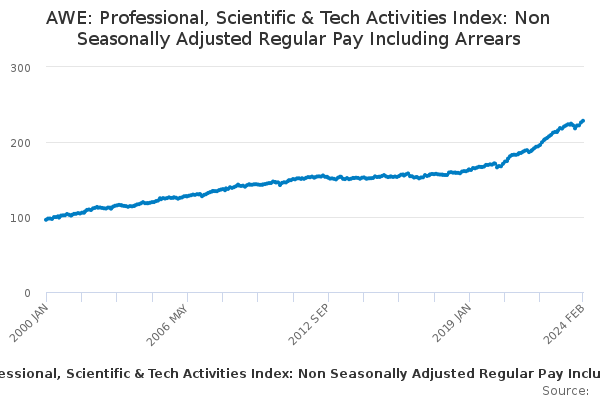 AWE: Professional, Scientific & Tech Activities Index: Non Seasonally Adjusted Regular Pay Including Arrears