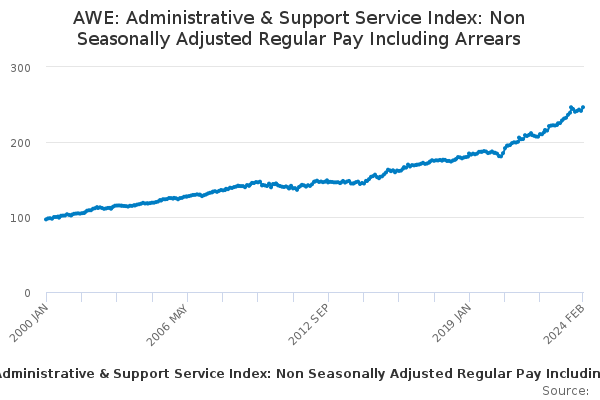 AWE: Administrative & Support Service Index: Non Seasonally Adjusted Regular Pay Including Arrears
