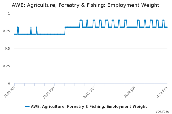 AWE: Agriculture, Forestry & Fishing: Employment Weight