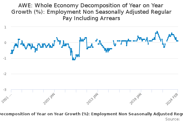 AWE: Whole Economy Decomposition of Year on Year Growth (%): Employment Non Seasonally Adjusted Regular Pay Including Arrears