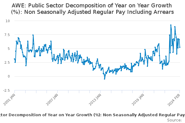 AWE: Public Sector Decomposition of Year on Year Growth (%): Non Seasonally Adjusted Regular Pay Including Arrears
