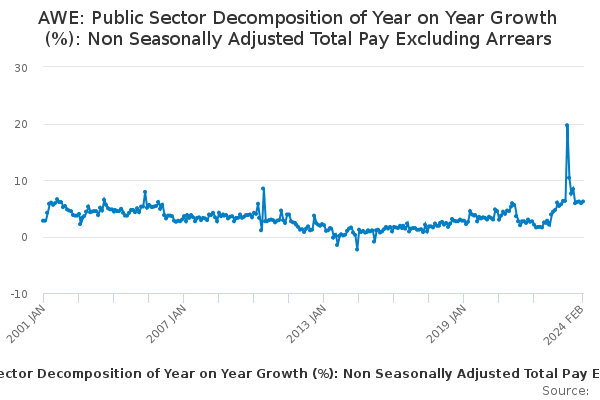 AWE: Public Sector Decomposition of Year on Year Growth (%): Non Seasonally Adjusted Total Pay Excluding Arrears