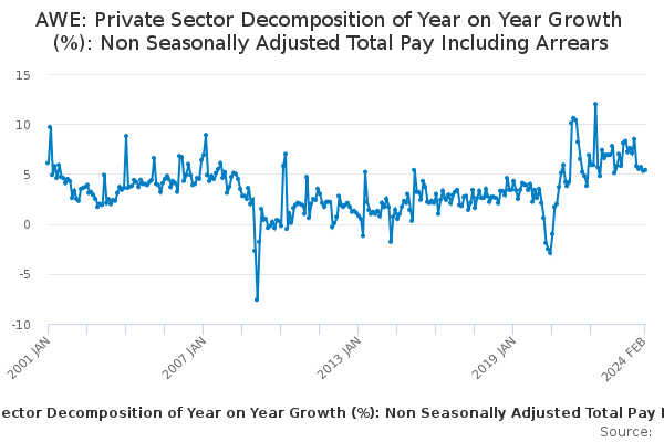 AWE: Private Sector Decomposition of Year on Year Growth (%): Non Seasonally Adjusted Total Pay Including Arrears