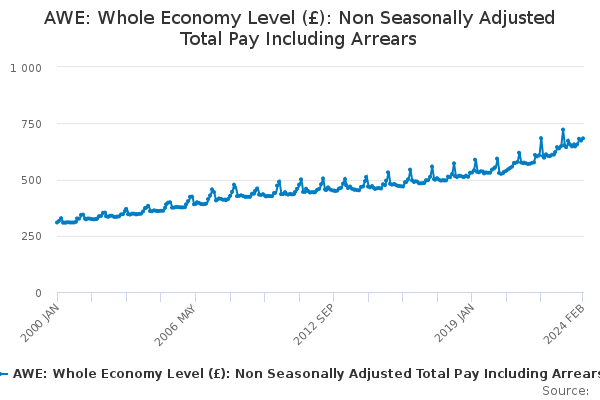 AWE: Whole Economy Level (£): Non Seasonally Adjusted Total Pay Including Arrears