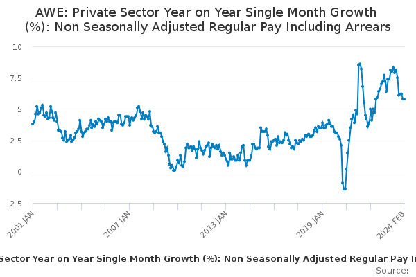 AWE: Private Sector Year on Year Single Month Growth (%): Non Seasonally Adjusted Regular Pay Including Arrears