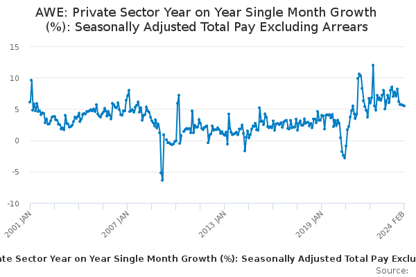 AWE: Private Sector Year on Year Single Month Growth (%): Seasonally Adjusted Total Pay Excluding Arrears