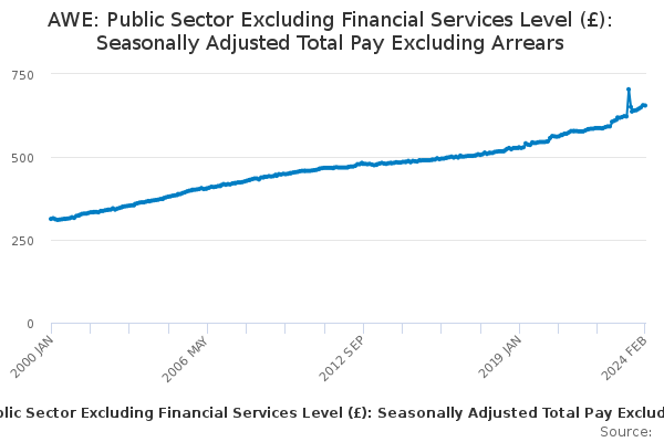 AWE: Public Sector Excluding Financial Services Level (£): Seasonally Adjusted Total Pay Excluding Arrears