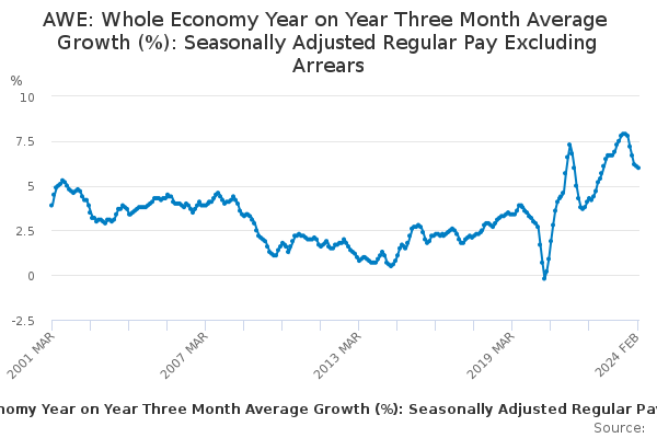 AWE: Whole Economy Year on Year Three Month Average Growth (%): Seasonally Adjusted Regular Pay Excluding Arrears