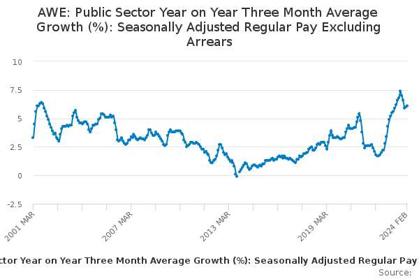 AWE: Public Sector Year on Year Three Month Average Growth (%): Seasonally Adjusted Regular Pay Excluding Arrears
