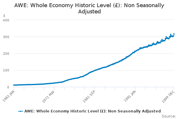 AWE: Whole Economy Historic Level (£): Non Seasonally Adjusted