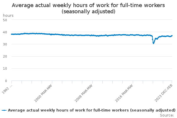 Average actual weekly hours of work for full-time workers (seasonally adjusted)