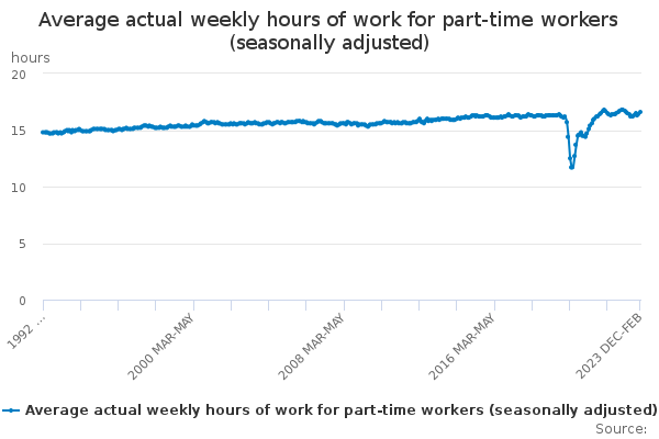 Average actual weekly hours of work for part-time workers (seasonally adjusted)