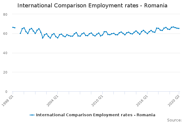 International Comparison Employment rates - Romania