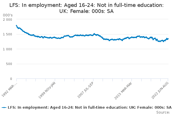 lfs-in-employment-aged-16-24-not-in-full-time-education-uk-female