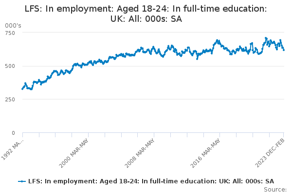 LFS: In employment: Aged 18-24: In full-time education: UK: All: 000s: SA