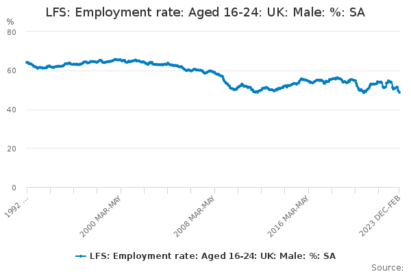 LFS: Employment rate: Aged 16-24: UK: Male: %: SA
