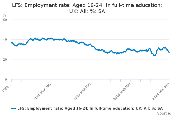 LFS: Employment rate: Aged 16-24: In full-time education: UK: All: %: SA