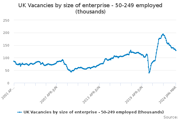 UK Vacancies by size of enterprise - 50-249 employed (thousands)