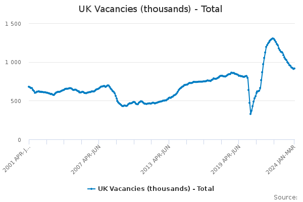 UK Vacancies (thousands) - Total
