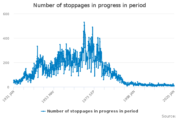 Number of stoppages in progress in period
