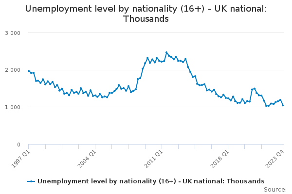 Unemployment level by nationality (16+) - UK national: Thousands