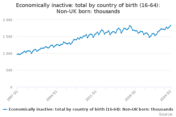 Economically inactive: total by country of birth (16-64): Non-UK born ...
