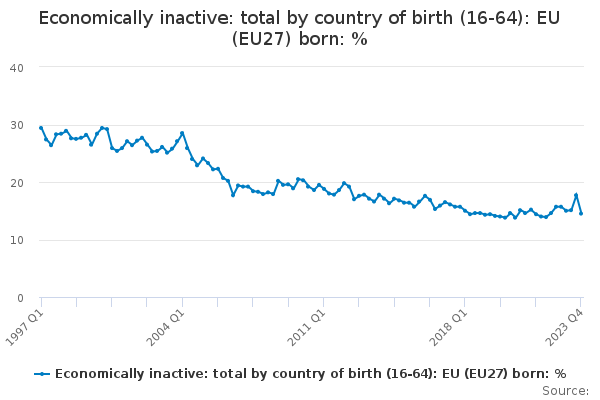 Economically inactive: total by country of birth (16-64): EU (EU27) born: %