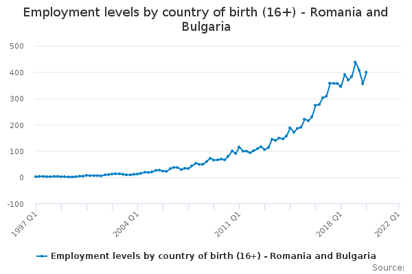 Employment levels by country of birth (16+) - Romania and Bulgaria