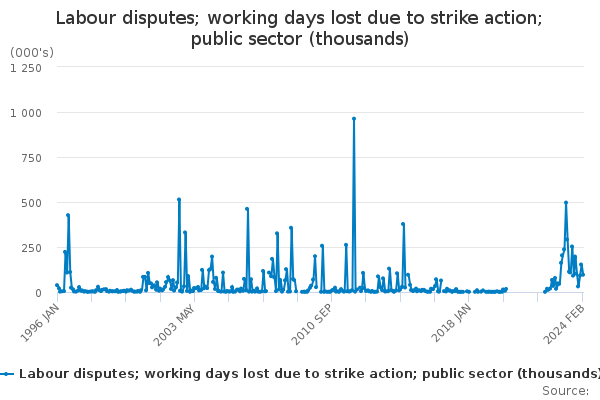 Working Days Lost due to strike action in the public sector - monthly ('000's)