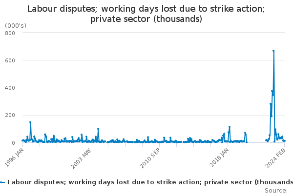 Working Days Lost due to strike action in the private sector - monthly ('000's)