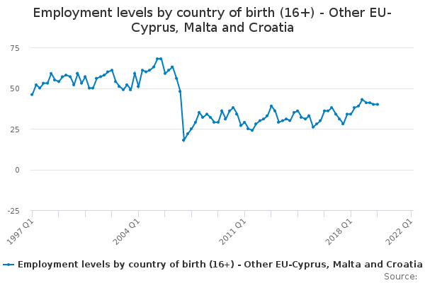 Employment levels by country of birth (16+) - Other EU-Cyprus, Malta and Croatia