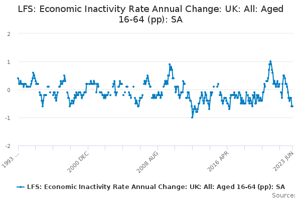 LFS: Economic Inactivity Rate Annual Change: UK: All: Aged 16-64 (pp ...
