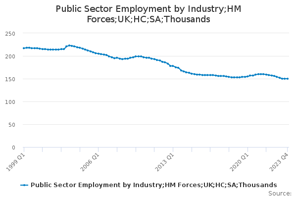 Public Sector Employment by Industry;HM Forces;UK;HC;SA;Thousands