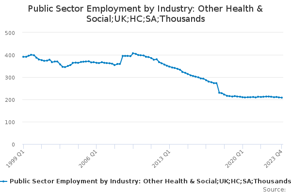 Public Sector Employment by Industry: Other Health & Social;UK;HC;SA;Thousands