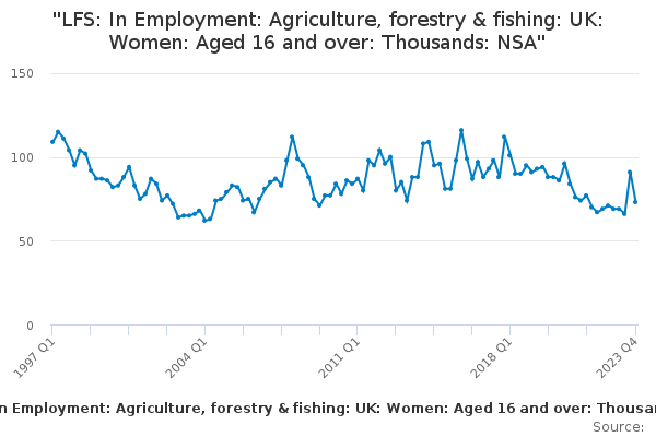 "LFS: In Employment: Agriculture, forestry & fishing: UK: Women: Aged 16 and over: Thousands: NSA"