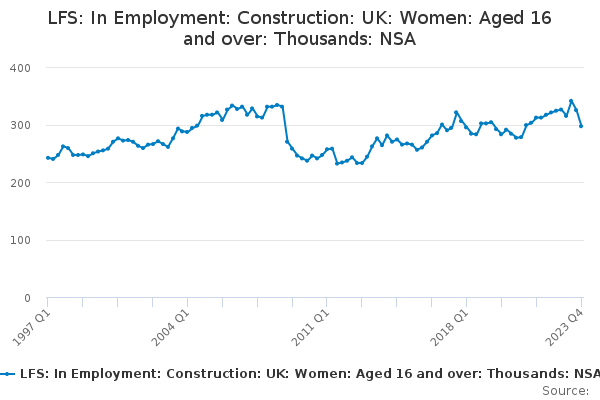LFS: In Employment: Construction: UK: Women: Aged 16 and over: Thousands: NSA