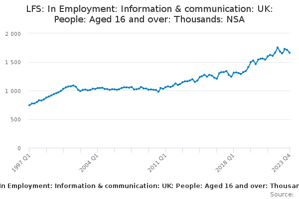 LFS: In Employment: Information & communication: UK: People: Aged 16 and over: Thousands: NSA