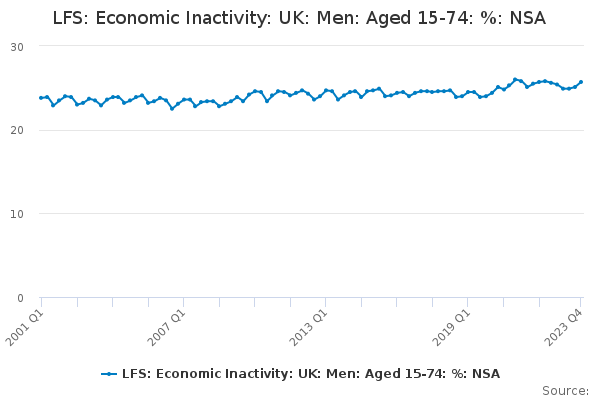 LFS: Economic Inactivity: UK: Men: Aged 15-74: %: NSA