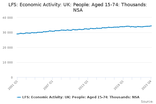 LFS: Economic Activity: UK: People: Aged 15-74: Thousands: NSA