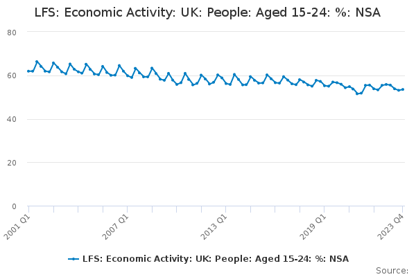 LFS: Economic Activity: UK: People: Aged 15-24: %: NSA