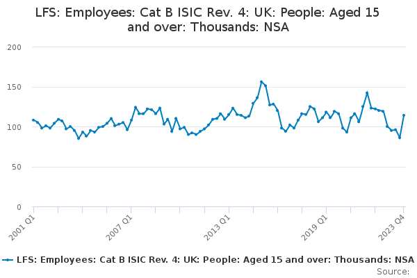LFS: Employees: Cat B ISIC Rev. 4: UK: People: Aged 15 and over: Thousands: NSA