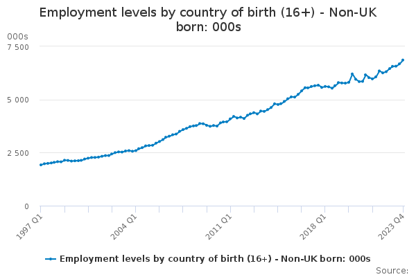Employment levels by country of birth (16+) - Non-UK born: 000s