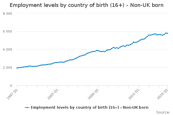 Employment levels by country of birth (16+) - Non-UK born