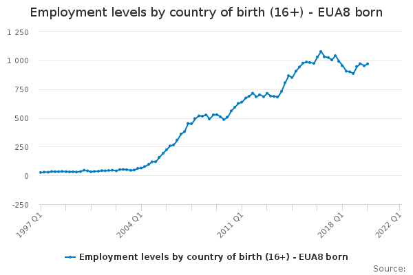 Employment levels by country of birth (16+) - EUA8 born