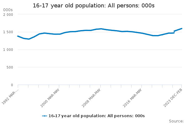 16-17 year old population: All persons: 000s
