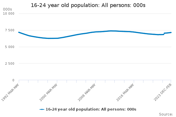 16-24 year old population: All persons: 000s