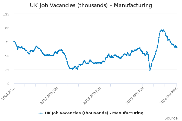 UK Job Vacancies (thousands) - Manufacturing