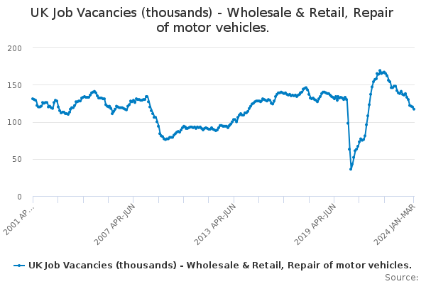 UK Job Vacancies (thousands) - Wholesale & Retail, Repair of motor vehicles.